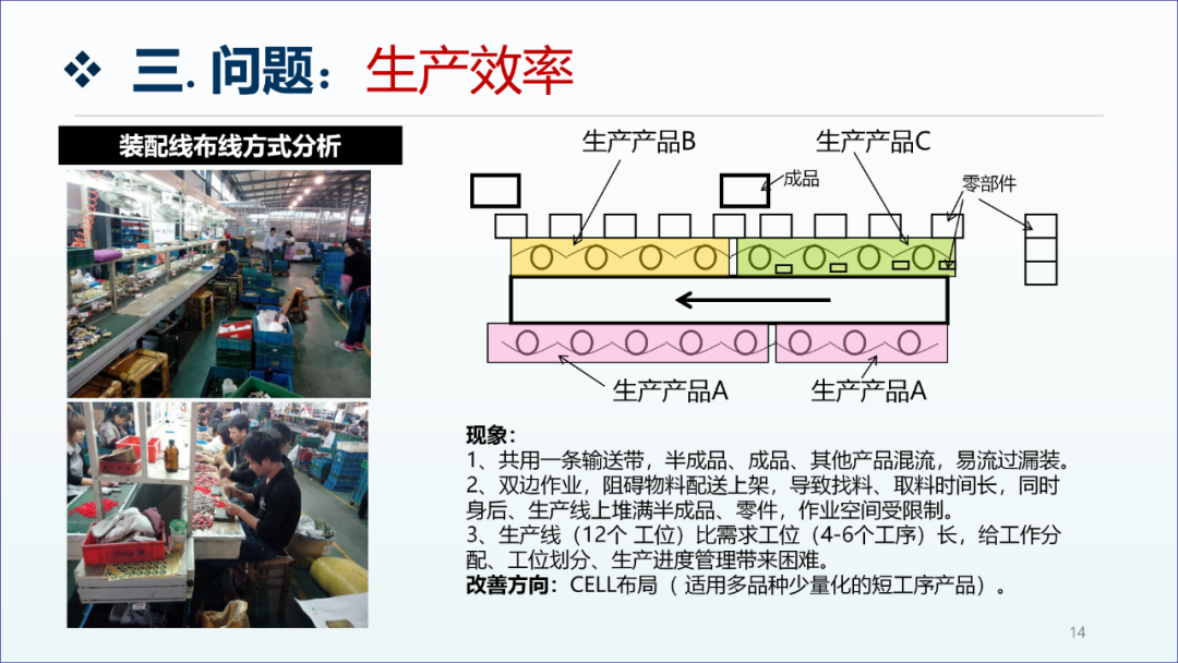精益生產咨詢項目工廠診斷報告13