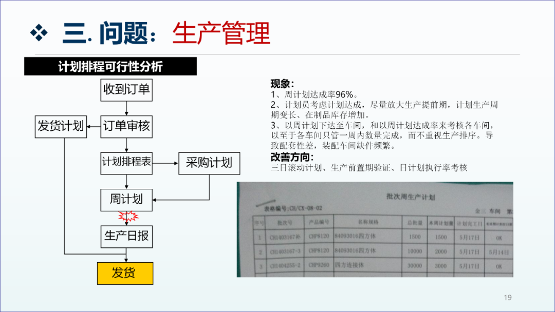 精益生產咨詢項目工廠診斷報告18