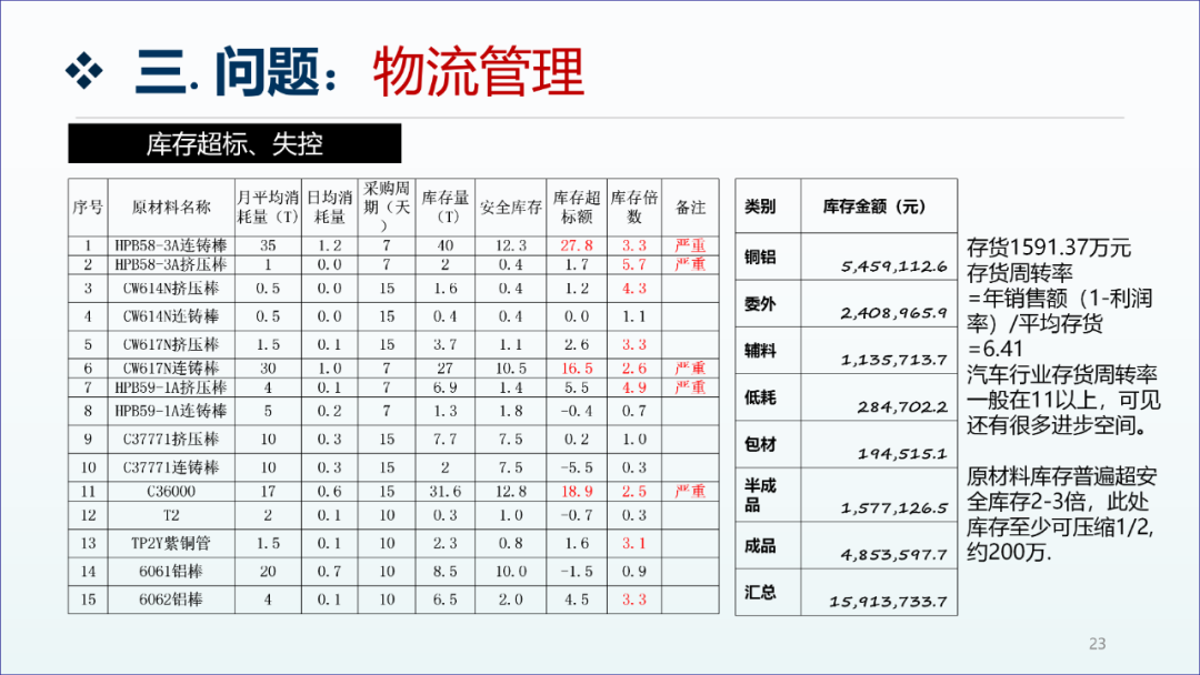 精益生產咨詢項目工廠診斷報告22