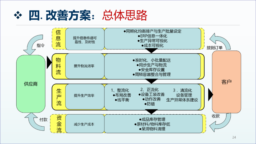 精益生產咨詢項目工廠診斷報告23