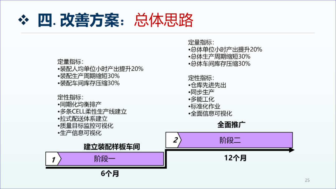 精益生產咨詢項目工廠診斷報告24