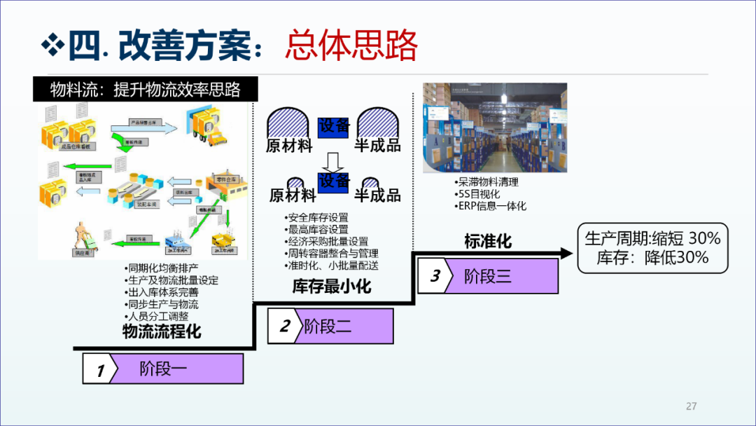 精益生產咨詢項目工廠診斷報告26