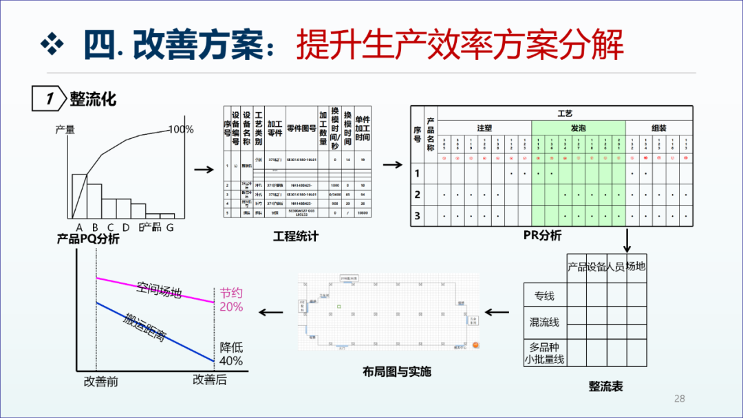 精益生產咨詢項目工廠診斷報告27