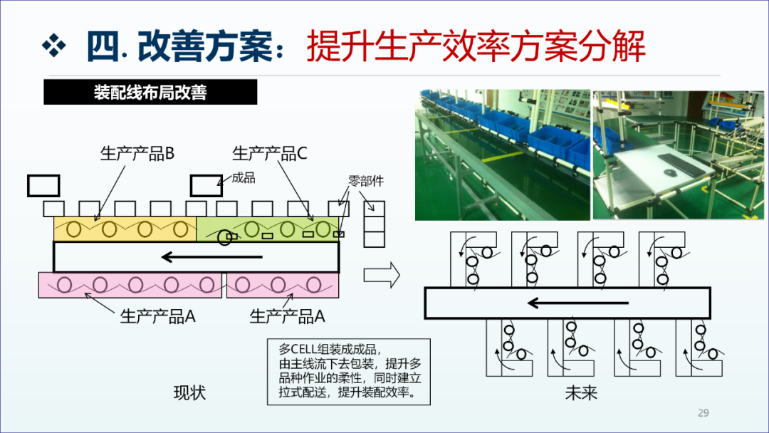 精益生產咨詢項目工廠診斷報告28
