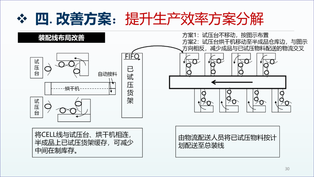 精益生產咨詢項目工廠診斷報告29