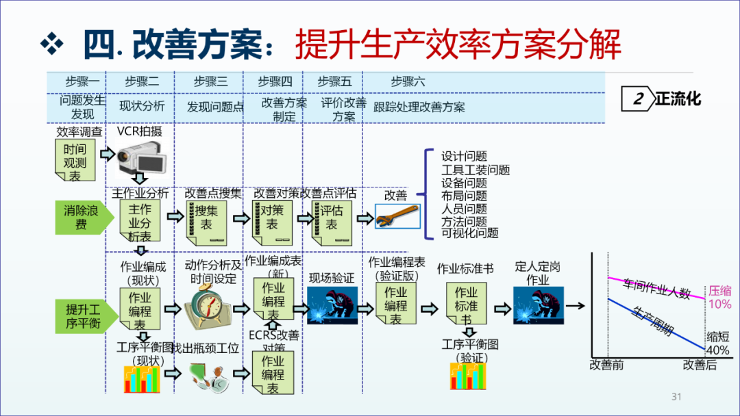 精益生產咨詢項目工廠診斷報告30