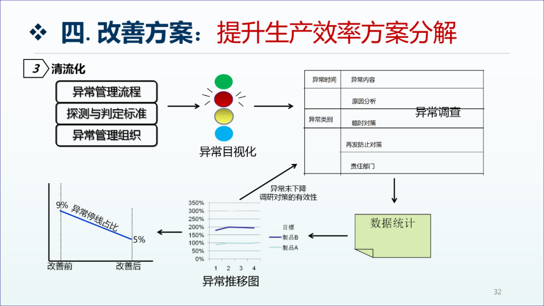 精益生產咨詢項目工廠診斷報告31