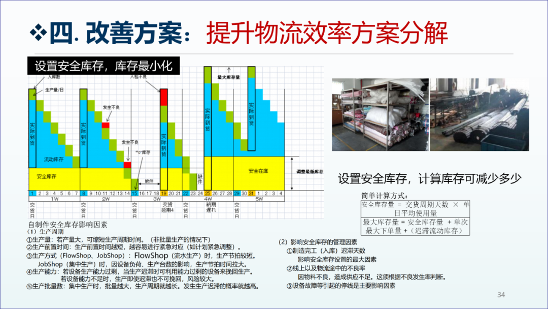 精益生產咨詢項目工廠診斷報告33