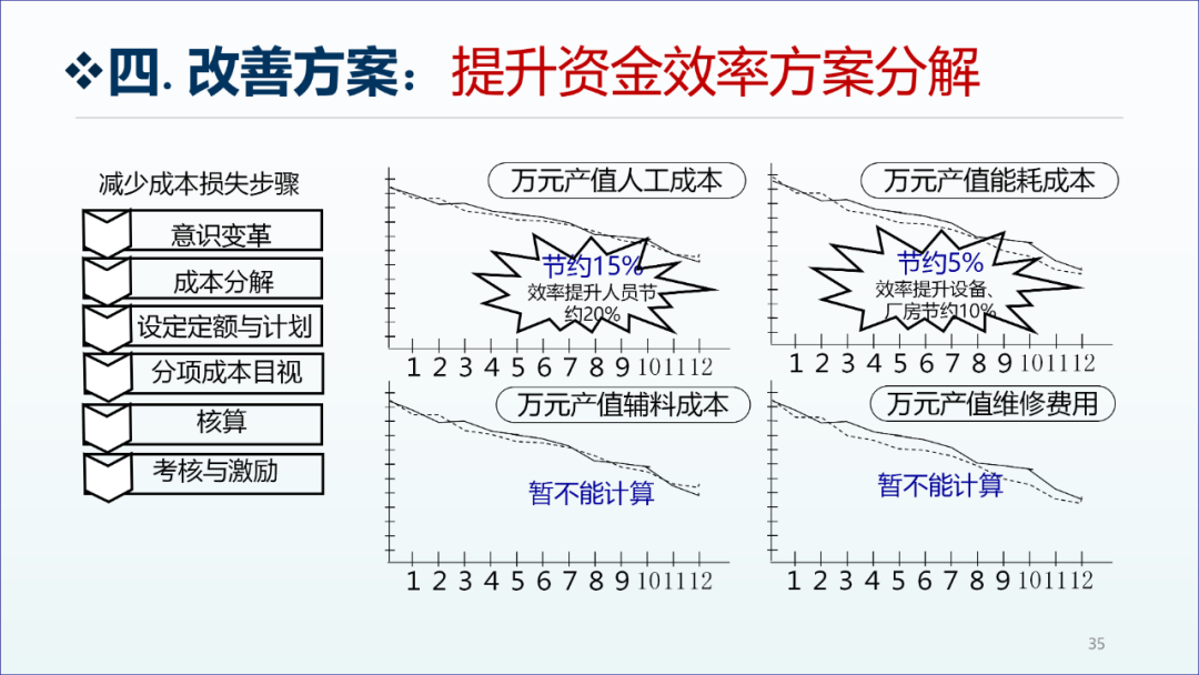精益生產咨詢項目工廠診斷報告34
