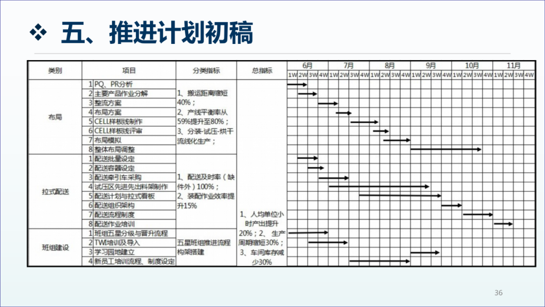 精益生產咨詢項目工廠診斷報告35
