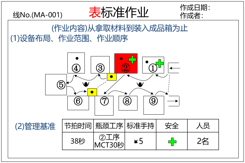 精益生產現場管理7工具