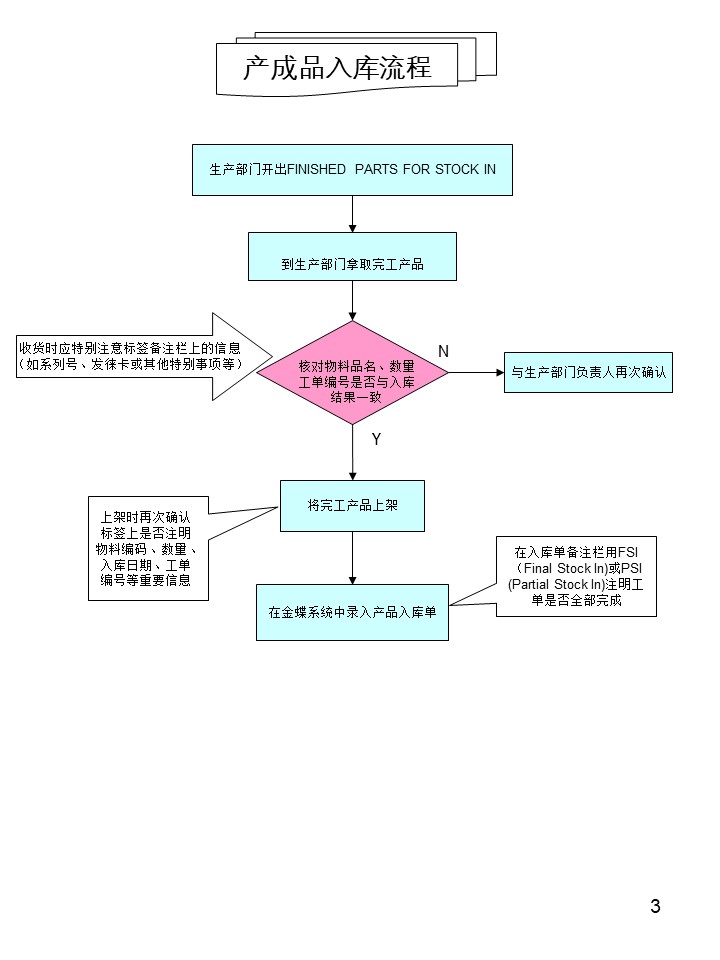 倉庫管理操作流程圖之產(chǎn)成品入庫流程