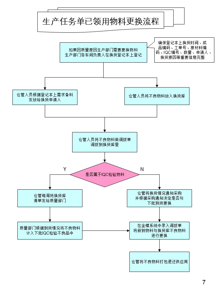 倉庫管理操作流程圖之生產(chǎn)任務(wù)單已領(lǐng)用物料更換流程