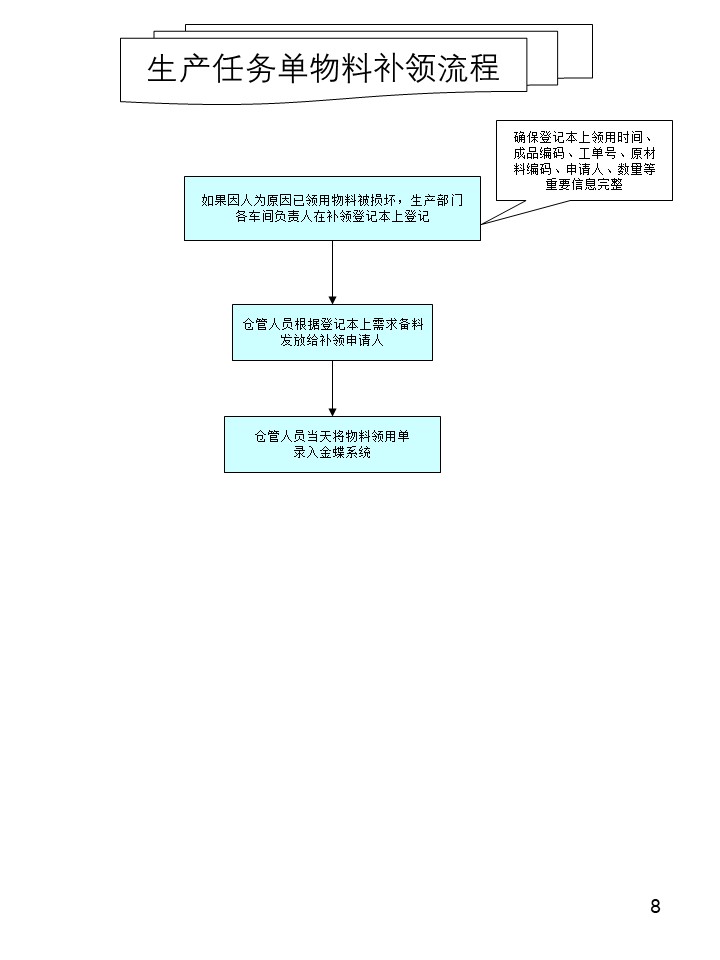 倉庫管理操作流程圖之生產(chǎn)任務(wù)單物流補領(lǐng)流程