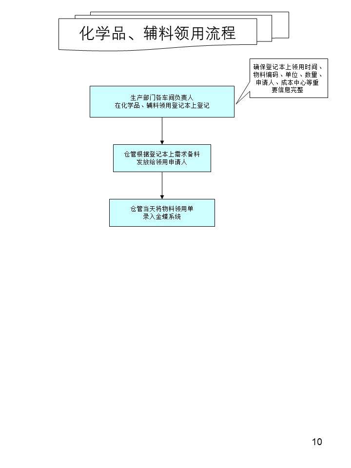 倉庫管理操作流程圖之化學品輔料領(lǐng)用流程