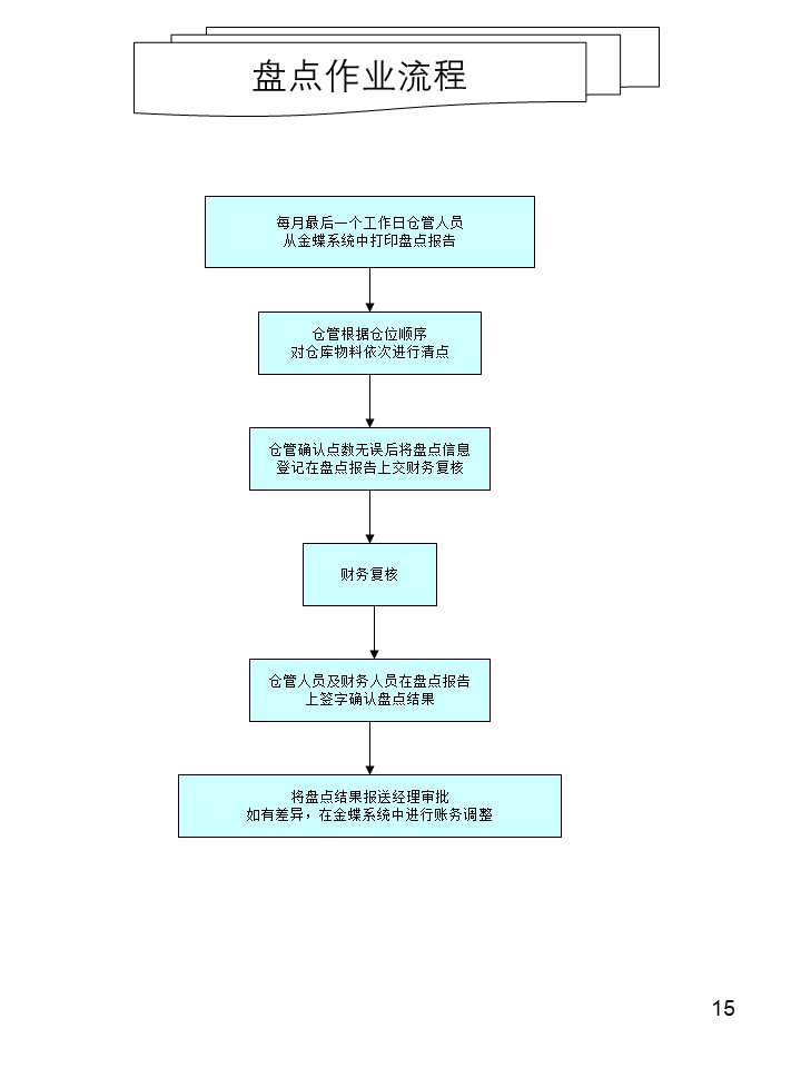 倉庫管理操作流程圖之盤點作業(yè)流程
