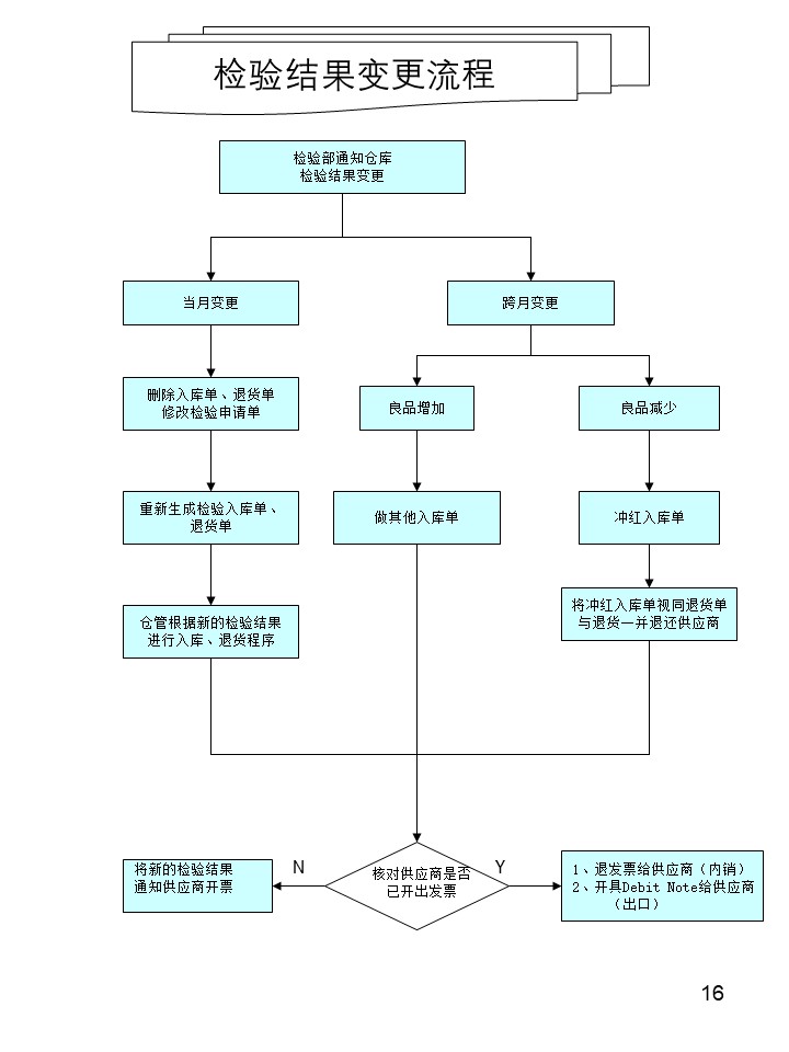 倉庫管理操作流程圖之檢驗結(jié)果變更流程