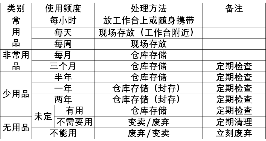 精益生產之5S管理