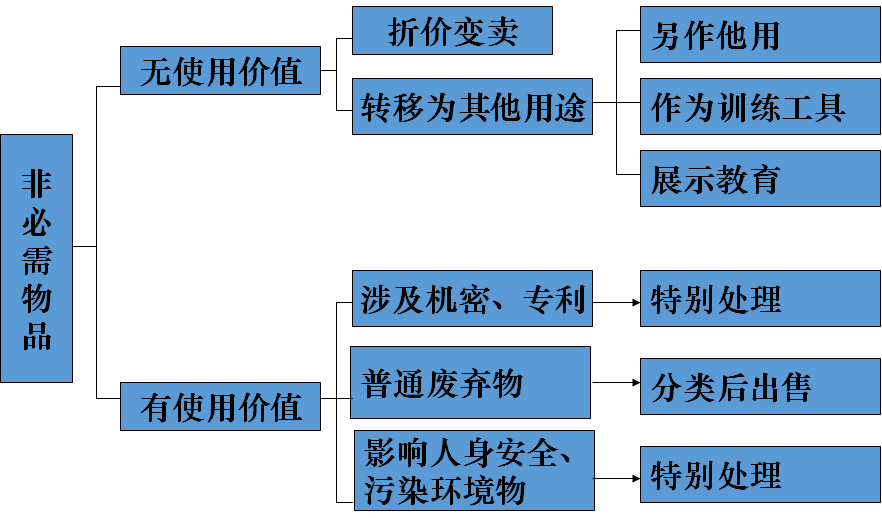精益生產之5S管理