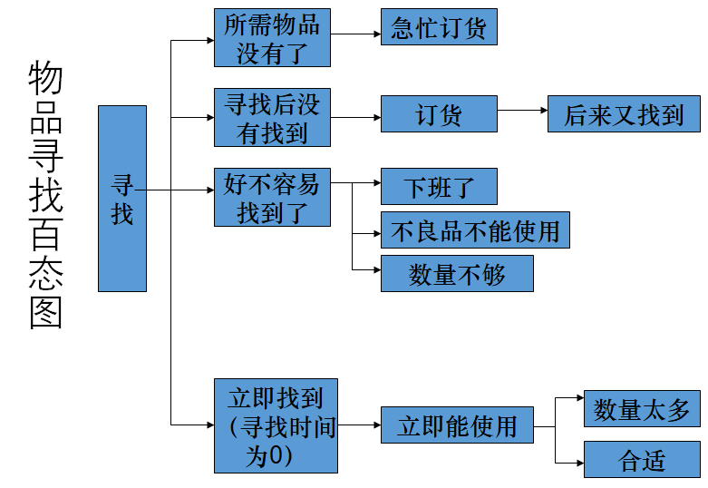 精益生產之5S管理