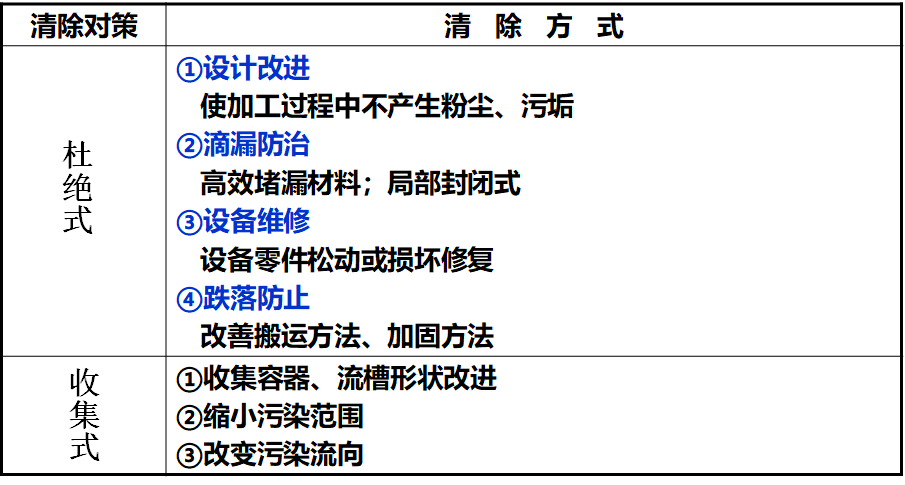 精益生產之5S管理
