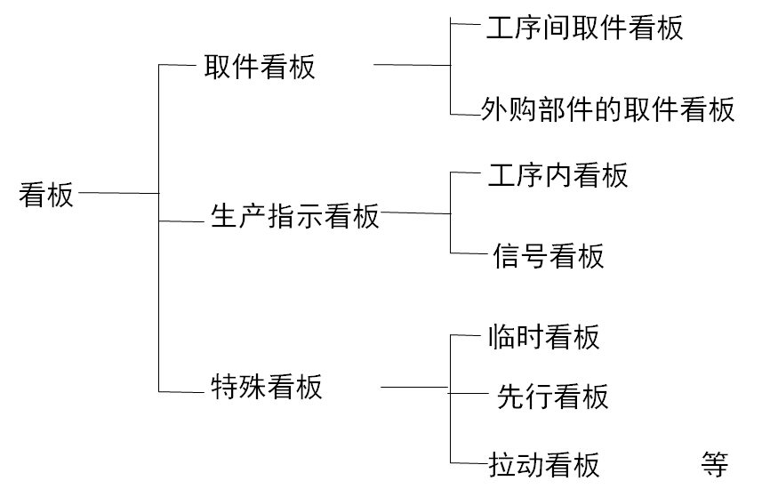拉動式生產的看板運作