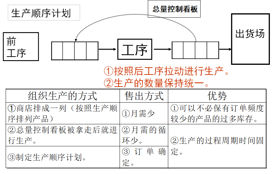 拉動式生產的看板運作