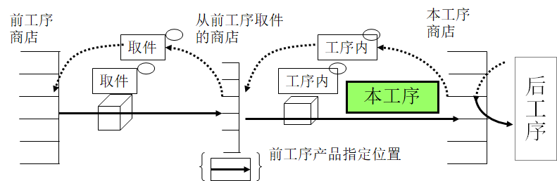 拉動式生產的看板運作
