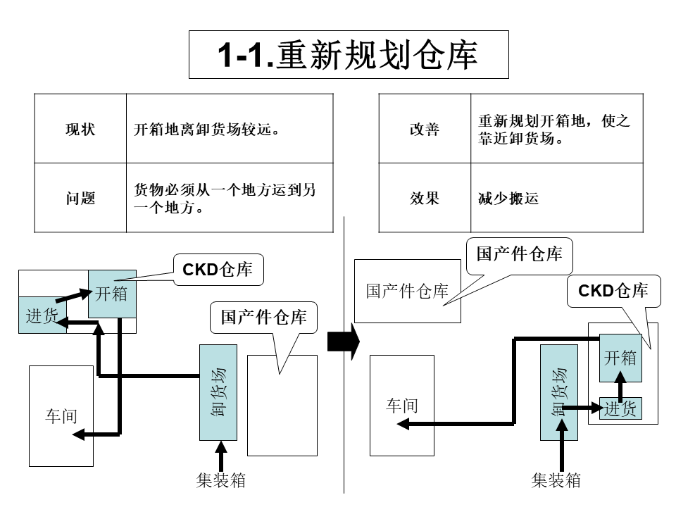 工廠內精益物流改善案例2