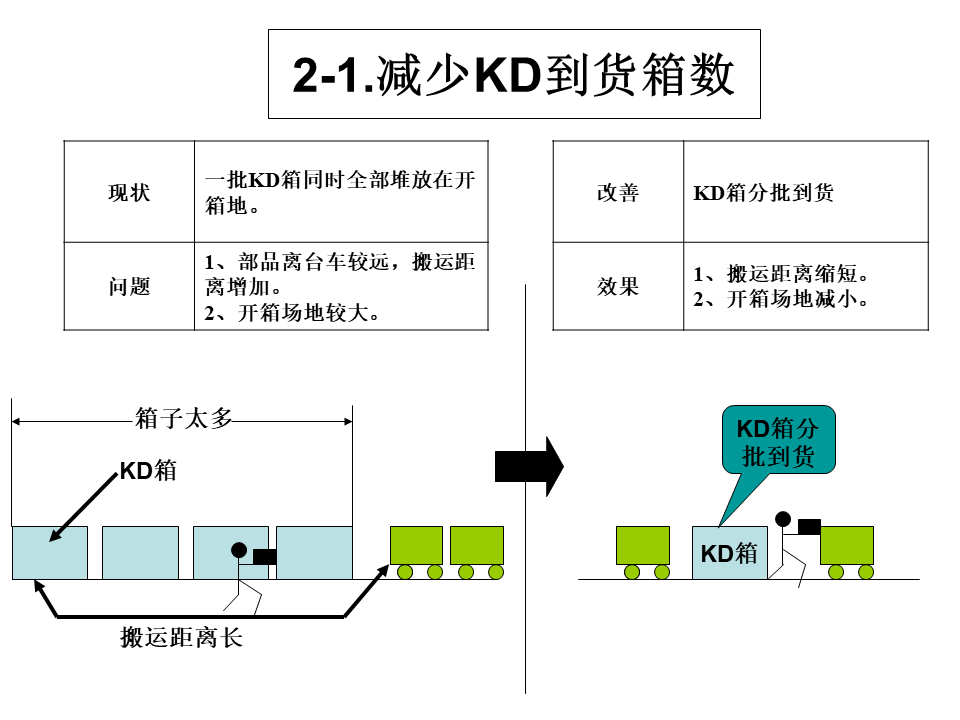 工廠內精益物流改善案例3
