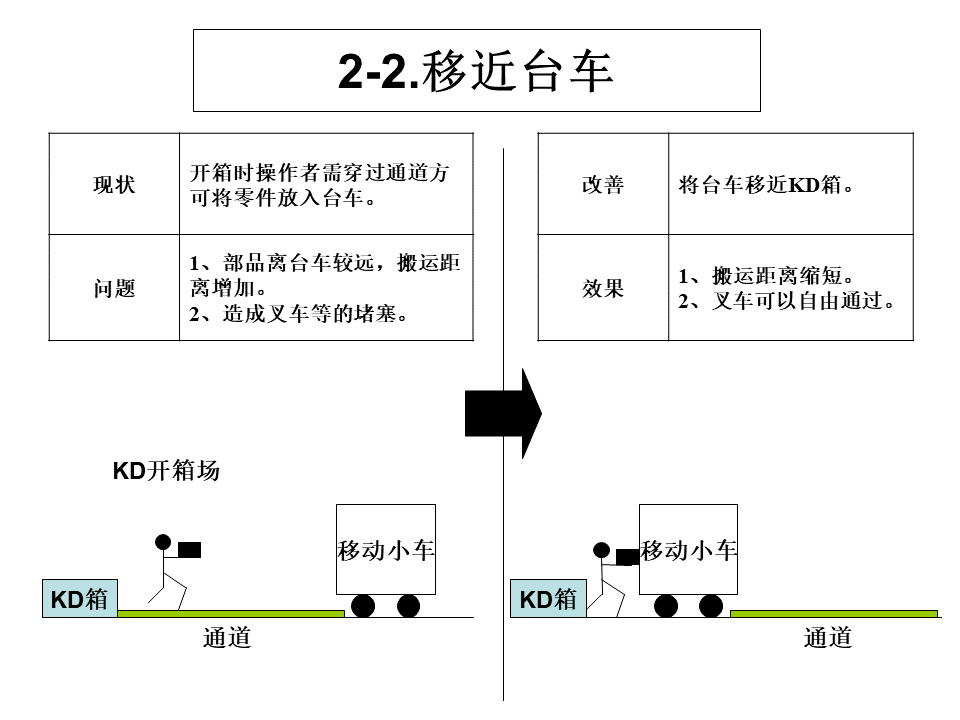 工廠內精益物流改善案例4