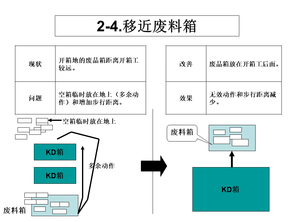 工廠內精益物流改善案例6