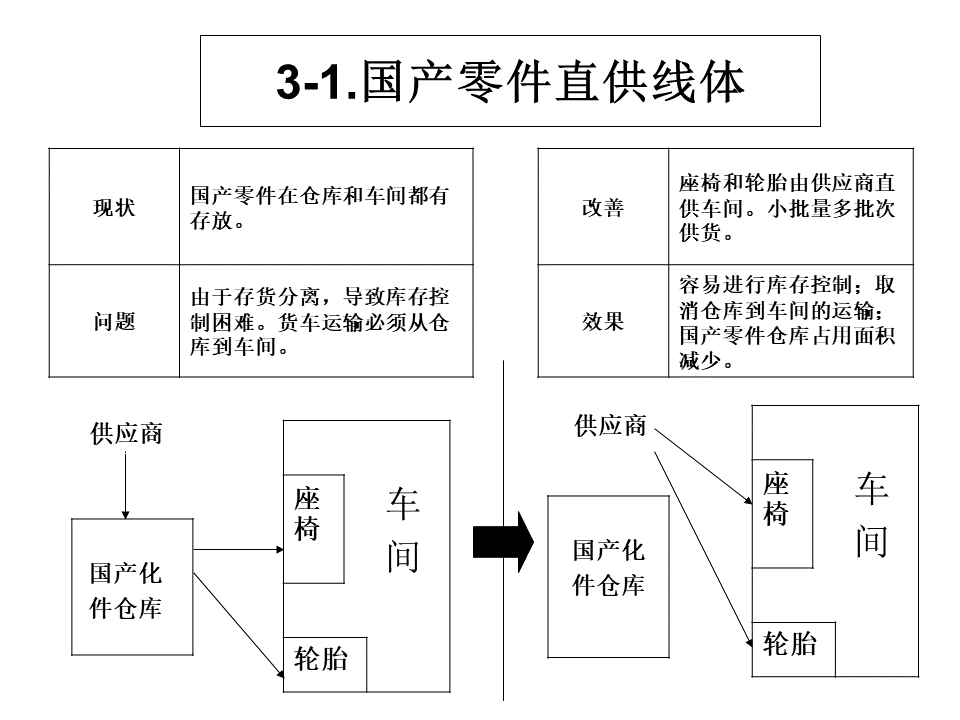 工廠內精益物流改善案例8