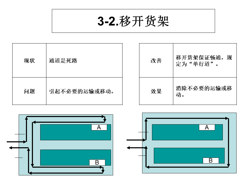 工廠內精益物流改善案例9