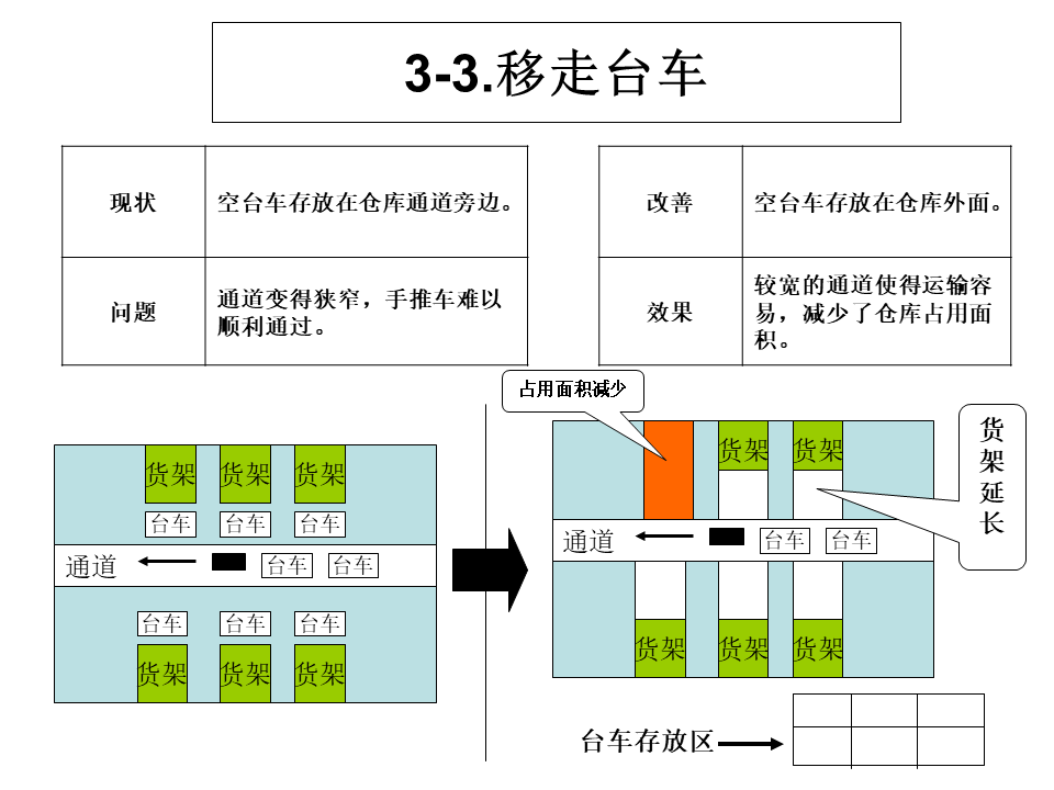 工廠內精益物流改善案例10