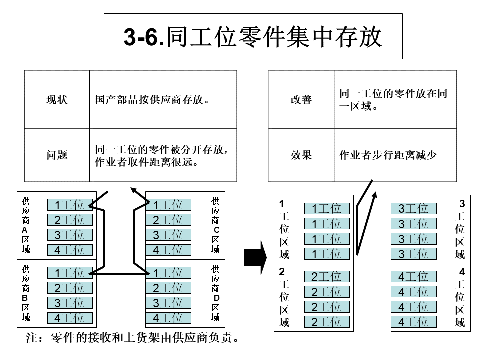 工廠內精益物流改善案例12