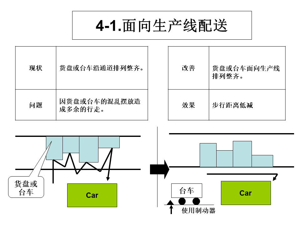 工廠內精益物流改善案例13