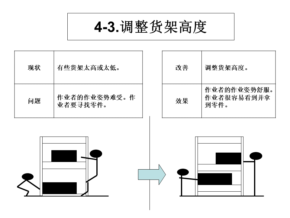 工廠內精益物流改善案例15