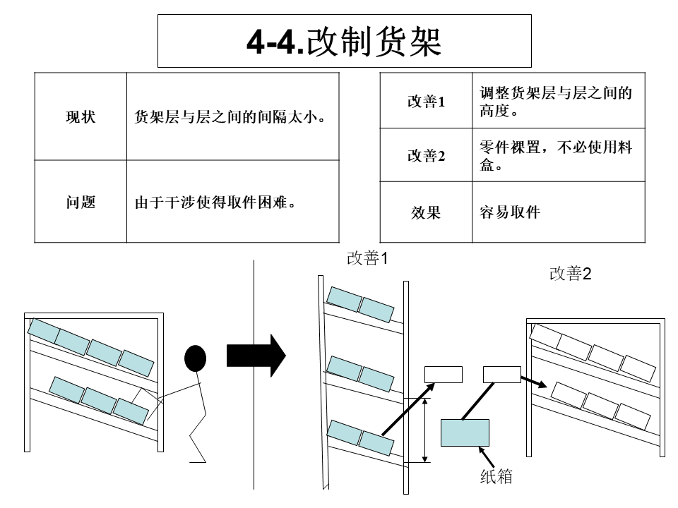工廠內精益物流改善案例16