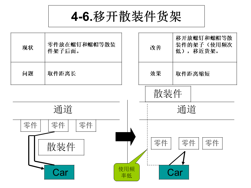 工廠內精益物流改善案例18