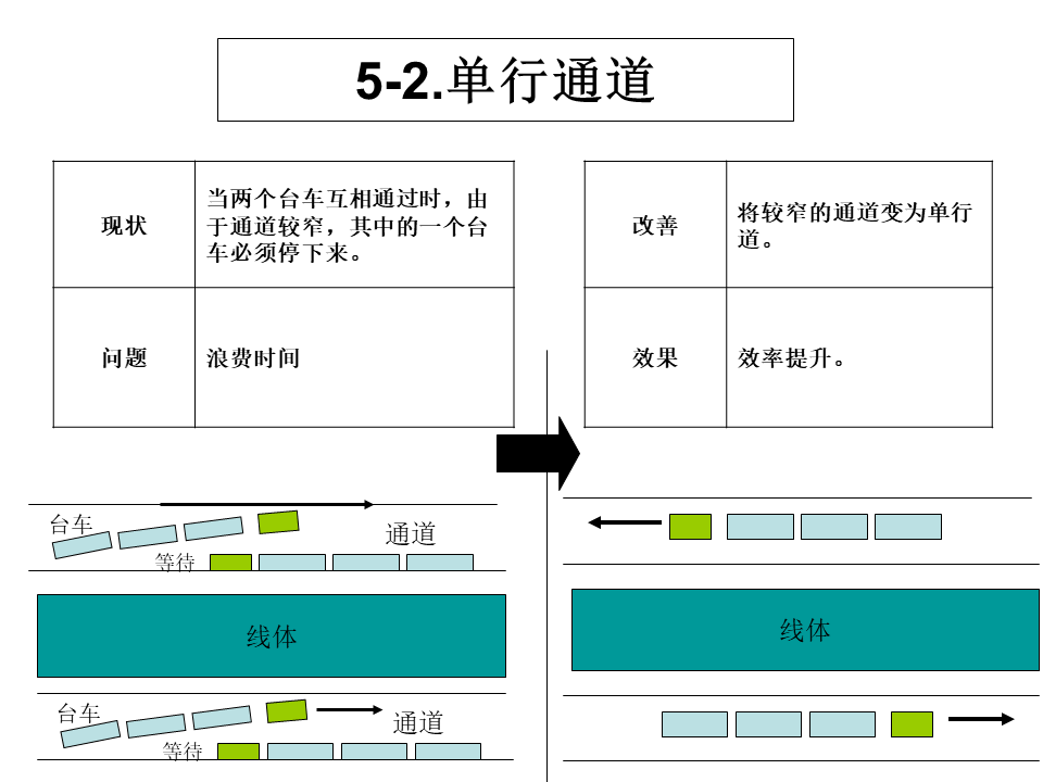 工廠內精益物流改善案例20