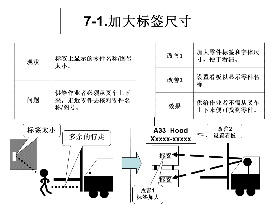 工廠內精益物流改善案例21